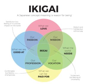 Ikigai diagram dat de elementen weergeeft die je nodig hebt om je reden van zijn te ontdekken.